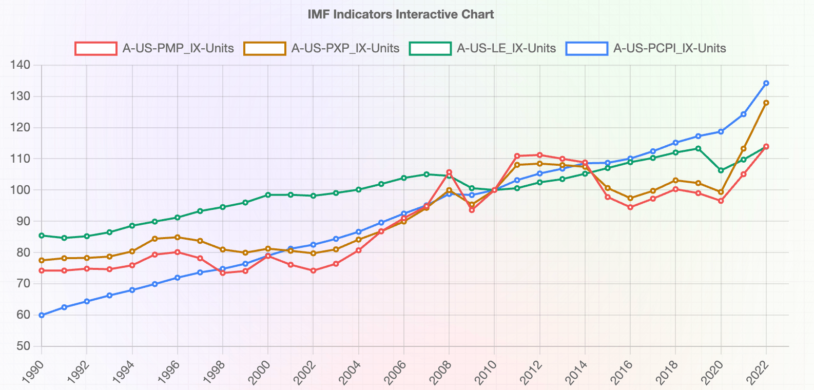 IMF Data Insights