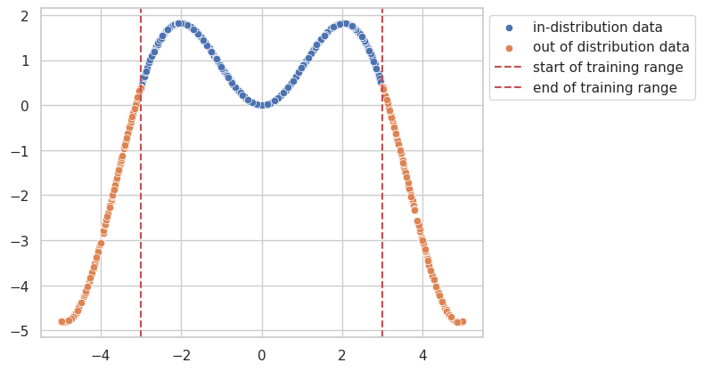 Scatter plot of the dataset showing the in-distribution range and the out-of-distribution range.