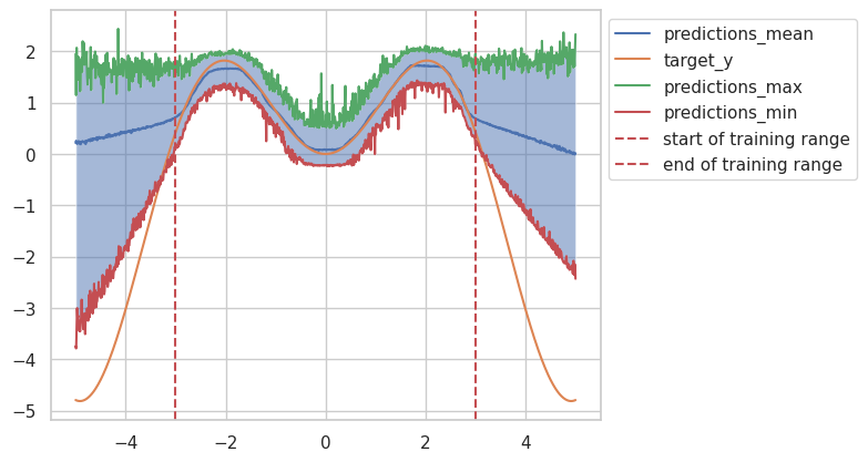 Application of dropout sampling on a dummy dataset.