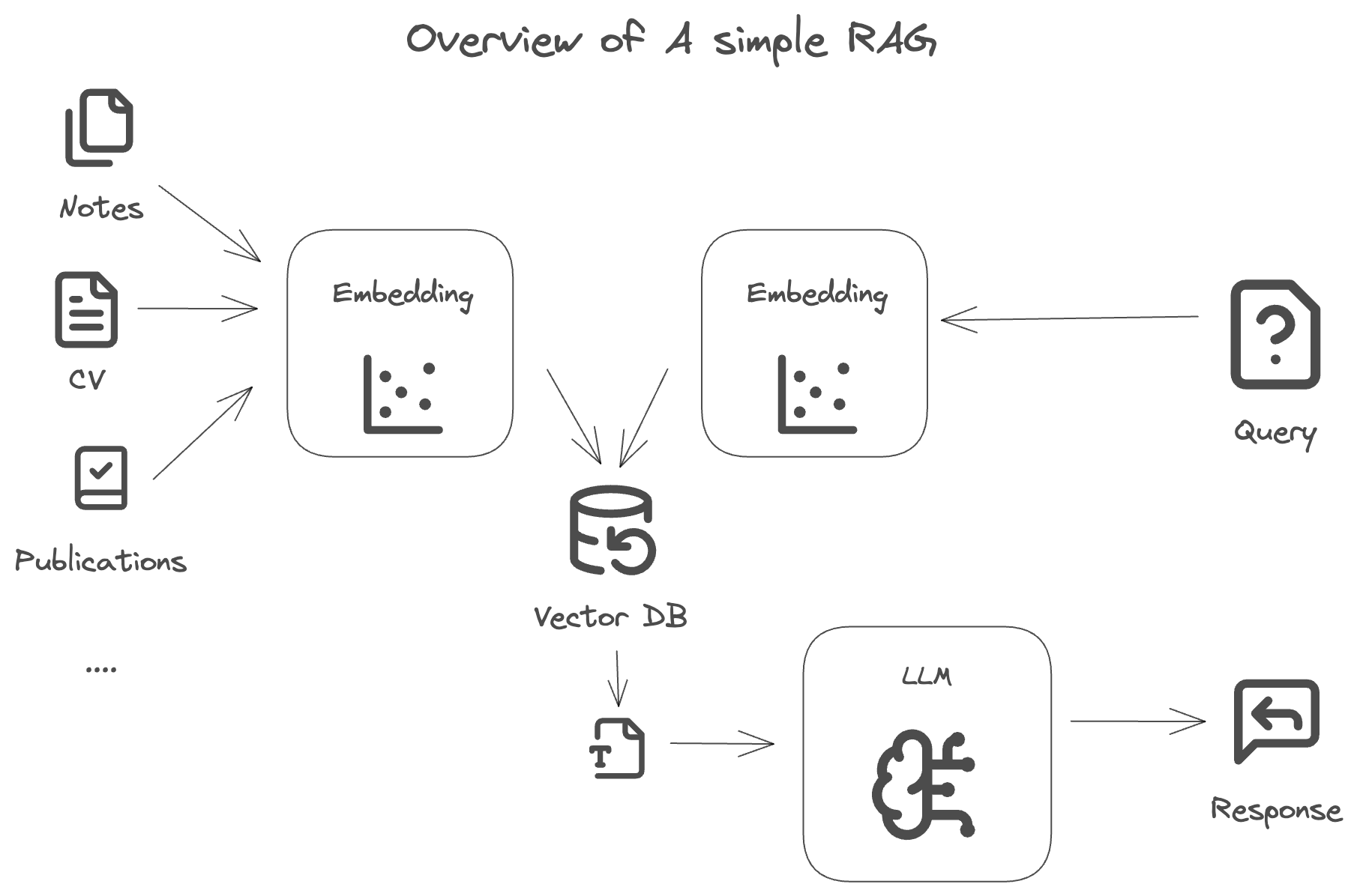 Overview of a simple RAG to build the AI clone that is context-aware of your data.