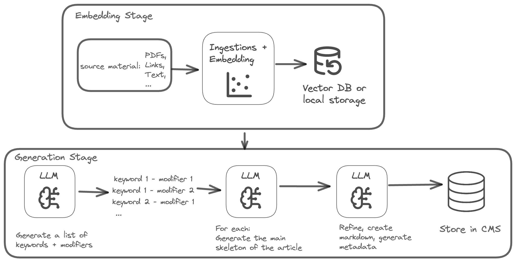 Workflow highlighting how to use RAG to build a content generation and repusposing flywheel.