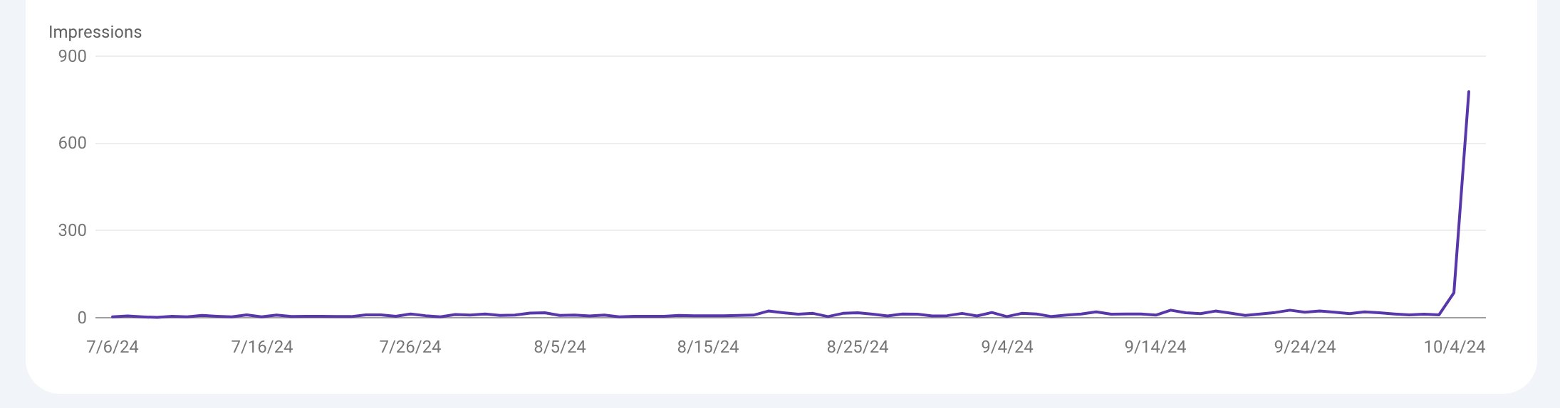 The result of applying RAG to content repurposing for programmatic SEO and leading to my website getting 1000 impressions each day!