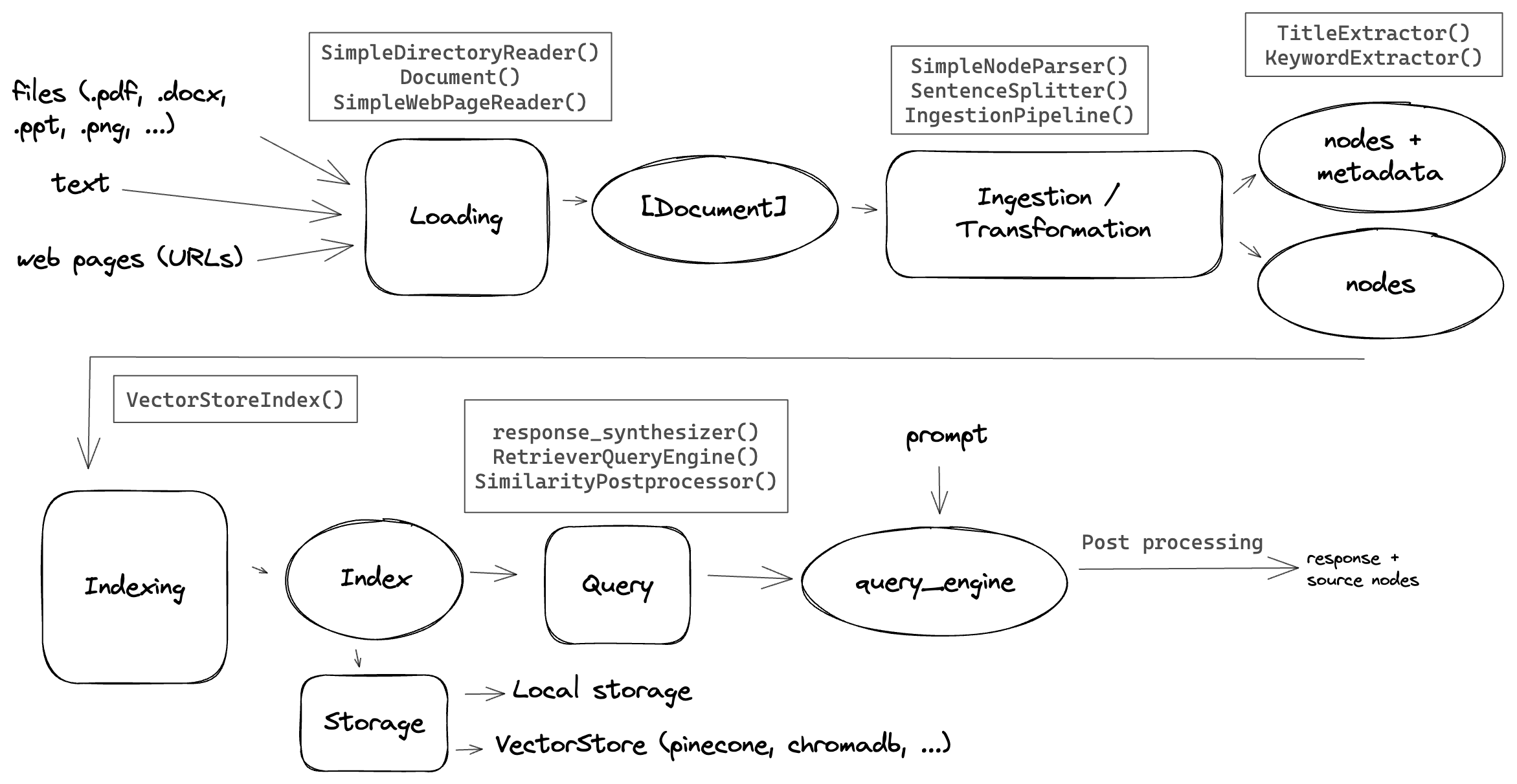 Over view of hybrid RAG application using llama-index